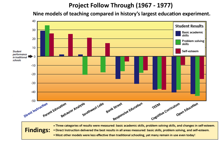 Project Follow Through Results